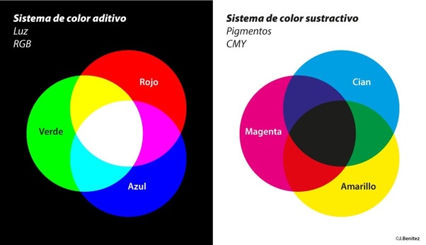 Imagen círculos cromáticos rgb y cmy teoría del color